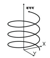 पृथ्वी की कक्षा- काल अंतराल के सापेक्ष