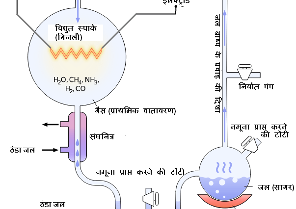 स्टेनली मीलर और हैराल्ड उरे द्वारा किया गया प्रयोग