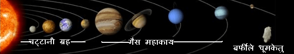 सौरमंडल(अंदरूनी चटटानी ग्रह, गैस महाकाय ग्रह और बर्फीले धूमकेतु) सौरमंडल(अंदरूनी चटटानी ग्रह, गैस महाकाय ग्रह और बर्फीले धूमकेतु)