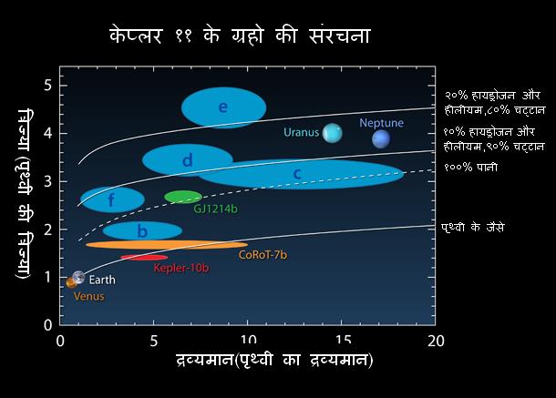 केप्लर ११ के ग्रहो की संरचना केप्लर ११ के ग्रहो की संरचना