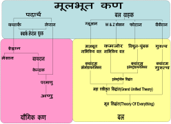 मानक प्रतिकृति (Standard Model) : स्ट्रींग सिद्धांत इस चित्र मे दर्शाये गये 