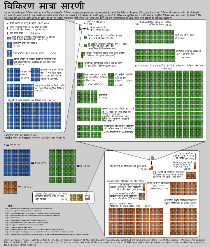 नाभिकिय विकिरण(बड़ा करके देखने के लिए चित्र पर क्लीक करें !)