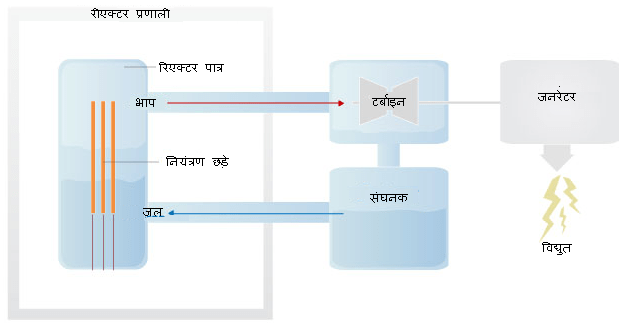 नाभिकिय संयंत्र की कार्यप्रणाली