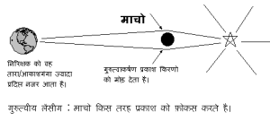माचो द्वारा गुरुत्विय लेंसींग