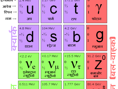 ब्रह्माण्ड की संरचना भाग 04 : मानक प्रतिकृति(Standard Model)