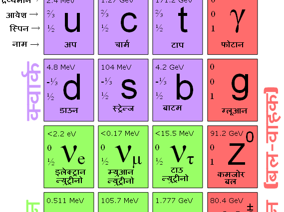 मानक प्रतिकृति (Standard Model)