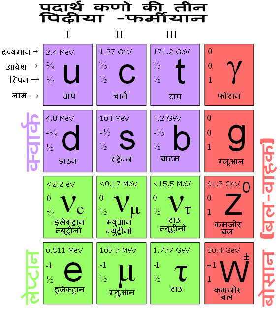 मानक प्रतिकृति (Standard Model)