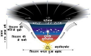 ब्रह्माण्ड के विस्तार की गति(महाविस्फोट से लेकर) ब्रह्माण्ड के विस्तार की गति(महाविस्फोट से लेकर)