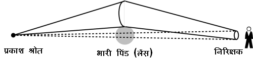 गुरुत्विय लेंस द्वारा किसी प्रकाश श्रोत की चमक मे बढोत्तरी