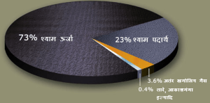ब्रह्माण्ड की संरचना(अंतर खगोलिय गैस- मुख्यतः हायड्रोजन) ब्रह्माण्ड की संरचना(अंतर खगोलिय गैस- मुख्यतः हायड्रोजन)