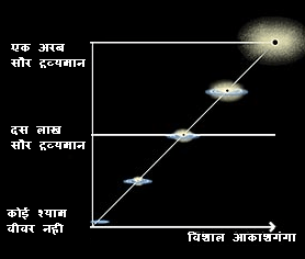 अतिभारी श्याम विवर(Supermassive Black Hole) आकाशगंगा के केन्द्र मे होते है। बड़ी आकाशगंगा मे बड़ा श्याम विवर होता है।