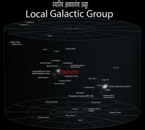हमारी आकाशगंगा "मंदाकिनी" और पड़ोसी आकाशगंगाये(स्थानीय आकाशगंगा समूह) हमारी आकाशगंगा "मंदाकिनी" और पड़ोसी आकाशगंगाये(स्थानीय आकाशगंगा समूह)