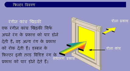 फिल्टर कैसे कार्य करते है!
