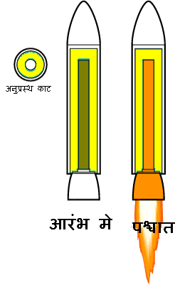 ठोस ईंधन वाले राकेट इंजिन ठोस ईंधन वाले राकेट इंजिन