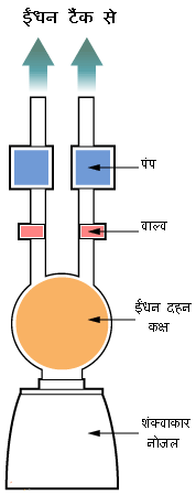 द्रव ईंधन वाला राकेट इंजीन द्रव ईंधन वाला राकेट इंजीन