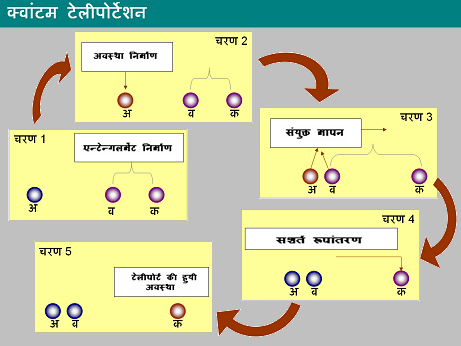 क्वांटम टेलीपोर्टेशन