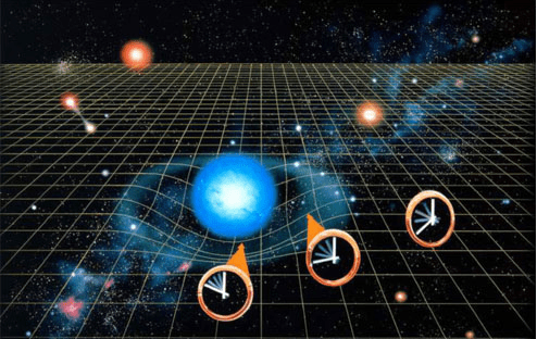 समय की गति ब्रह्माण्ड मे समान नही होती है। समय की गति ब्रह्माण्ड मे समान नही होती है।