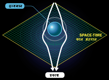 अत्यधिक गुरुत्वीय क्षेत्र का प्रकाश पर प्रभाव अत्यधिक गुरुत्वीय क्षेत्र का प्रकाश पर प्रभाव