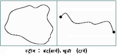 स्ट्रींग सिद्धांत के अनुसार मूलभूत कण