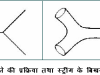 स्ट्रींग सिद्धांत(String Theory) भाग 06 : इतिहास और विकास