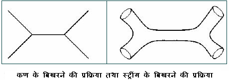 कण भौतिकी और स्ट्रींग सिद्धांत मे कणो का बिखरना