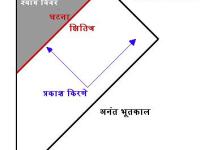 स्ट्रींग सिद्धांत(String Theory) भाग 11 : श्याम विवर