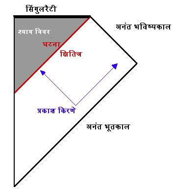 स्ट्रींग सिद्धांत मे श्याम विवर