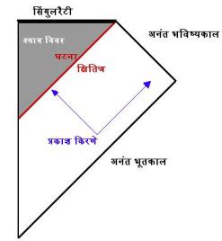 स्ट्रींग सिद्धांत मे श्याम विवर स्ट्रींग सिद्धांत मे श्याम विवर