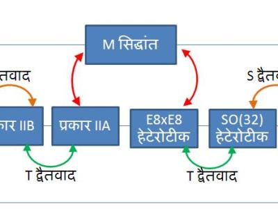 स्ट्रींग सिद्धांत(String Theory) भाग 10 : M सिद्धांत