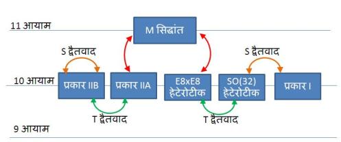 भिन्न सुपरस्ट्रींग सिद्धांतो के मध्य द्वैतवाद भिन्न सुपरस्ट्रींग सिद्धांतो के मध्य द्वैतवाद