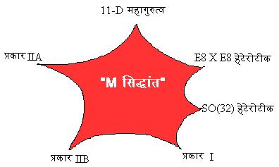M सिद्धांत और उसकी सीमायें M सिद्धांत और उसकी सीमायें