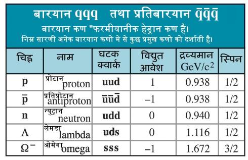 बारयान कण सारणी बारयान कण सारणी