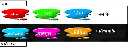 रंग आवेश तथा प्रति-रंग आवेश