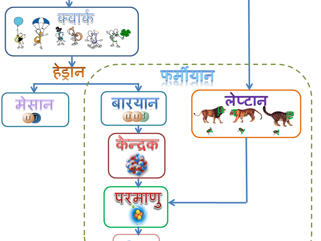 पदार्थ का निर्माण करने वाले मूलभूत घटक