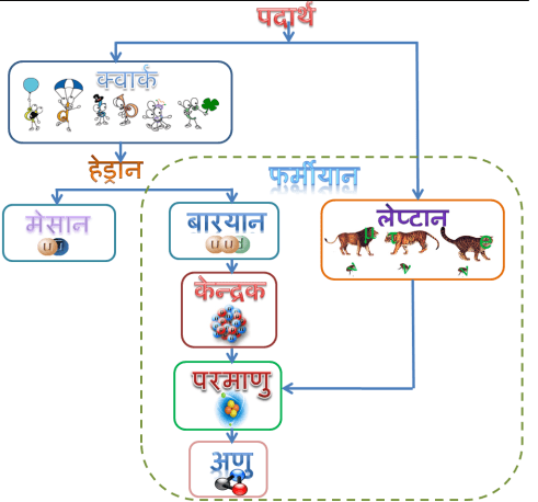 पदार्थ का निर्माण करने वाले मूलभूत घटक