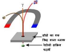 नाभिकिय विकिरण पर विद्युत-चुंबकीय क्षेत्र का प्रभाव