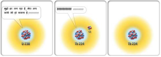युरेनीयम नाभिक का क्षय