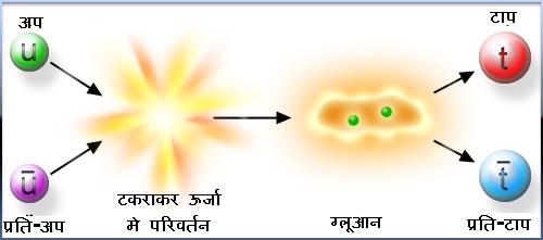 कण-प्रतिकण का टकराव और विनाश