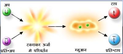 कण-प्रतिकण का टकराव और विनाश कण-प्रतिकण का टकराव और विनाश