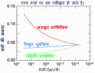 ऊच्च ऊर्जा पर बलों का एकीकरण
