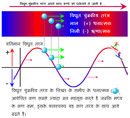 विद्युत-चुंबकीय तरंग से त्वरण विद्युत-चुंबकीय तरंग से त्वरण