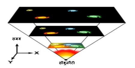 ब्रह्माण्ड का विस्तार