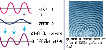 तरंगो का इनर्फिरन्स 