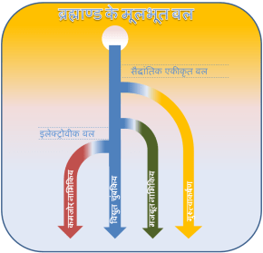 चार मूलभूत बल