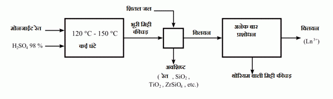 Monazit_opening_acid