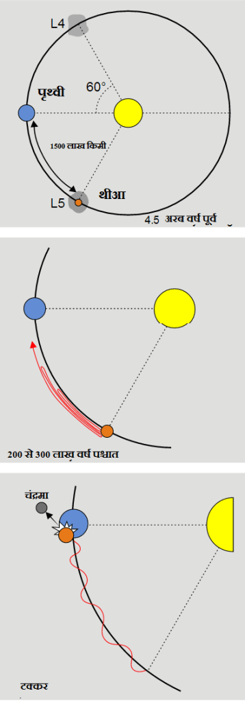 'थिया' ग्रह की पृथ्वी से टक्कर से चंद्रमा की उत्पत्ति