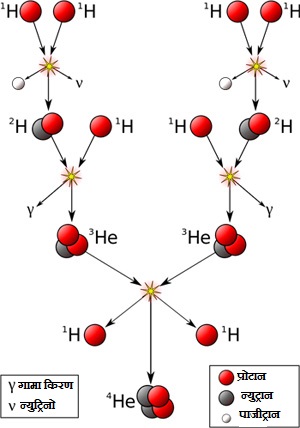 चार हाइड्रोजन परमाणुओं के संयोजन द्वारा एक हिलियम परमाणु का निर्माण।