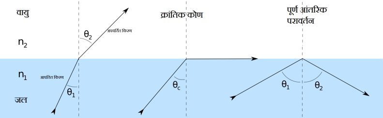 अपवर्तन 