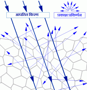 प्रकीर्णन 