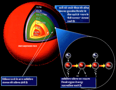 तारों मे नाभिकिय संलयन द्वारा हल्के तत्वों का निर्माण